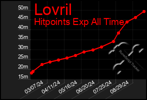 Total Graph of Lovril