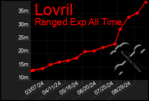 Total Graph of Lovril