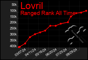 Total Graph of Lovril