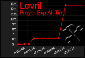 Total Graph of Lovril