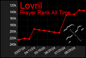 Total Graph of Lovril