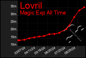 Total Graph of Lovril