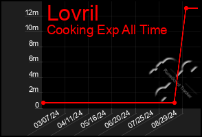 Total Graph of Lovril