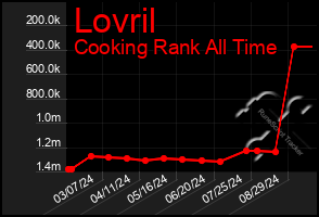 Total Graph of Lovril