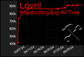 Total Graph of Lovril