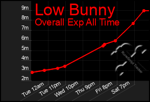 Total Graph of Low Bunny