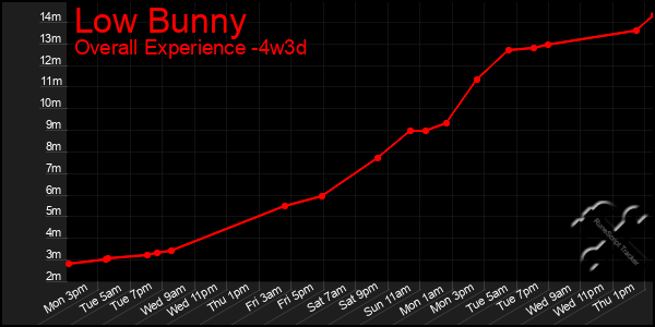 Last 31 Days Graph of Low Bunny