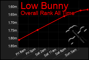 Total Graph of Low Bunny