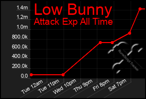 Total Graph of Low Bunny