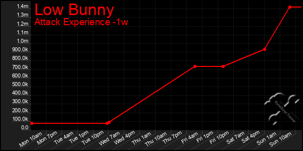 Last 7 Days Graph of Low Bunny