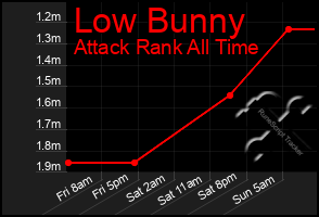 Total Graph of Low Bunny