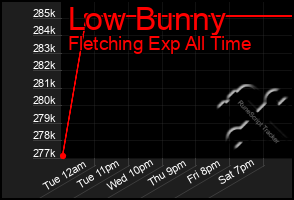 Total Graph of Low Bunny