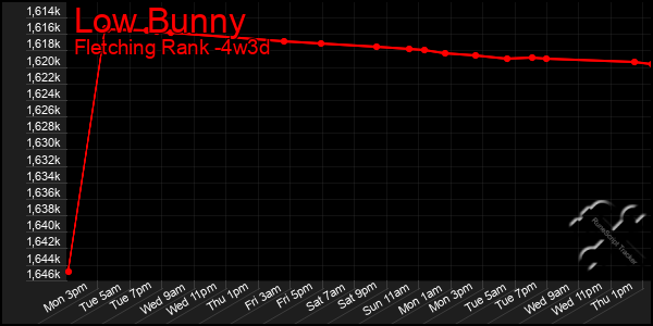 Last 31 Days Graph of Low Bunny