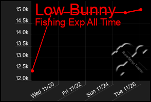 Total Graph of Low Bunny