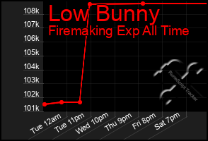 Total Graph of Low Bunny