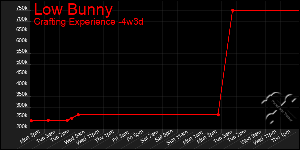 Last 31 Days Graph of Low Bunny