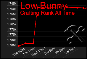 Total Graph of Low Bunny