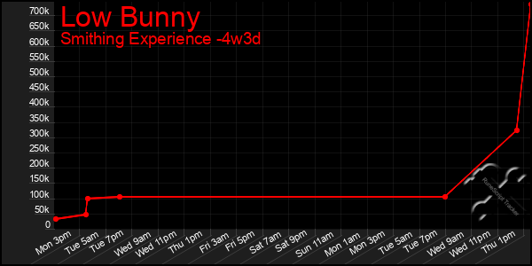 Last 31 Days Graph of Low Bunny