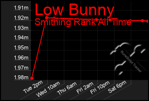 Total Graph of Low Bunny