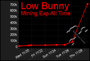 Total Graph of Low Bunny