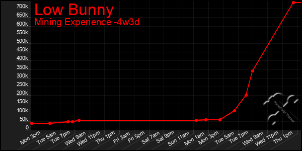 Last 31 Days Graph of Low Bunny