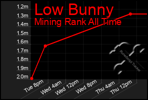 Total Graph of Low Bunny