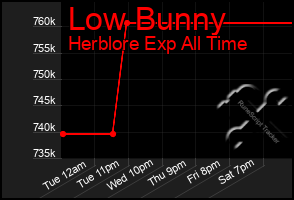 Total Graph of Low Bunny