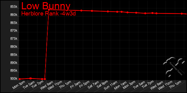 Last 31 Days Graph of Low Bunny