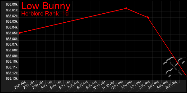 Last 24 Hours Graph of Low Bunny