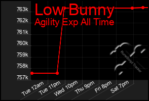 Total Graph of Low Bunny