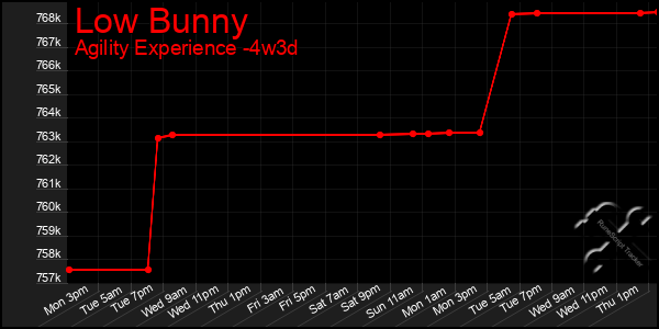 Last 31 Days Graph of Low Bunny