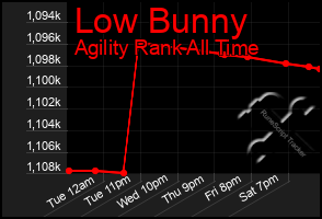 Total Graph of Low Bunny