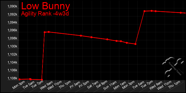 Last 31 Days Graph of Low Bunny