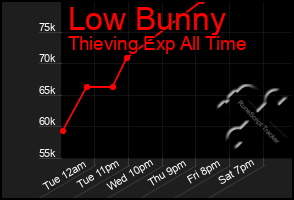 Total Graph of Low Bunny