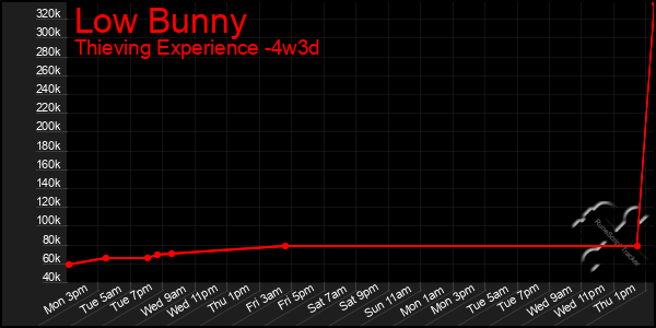 Last 31 Days Graph of Low Bunny