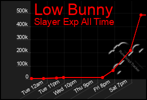 Total Graph of Low Bunny