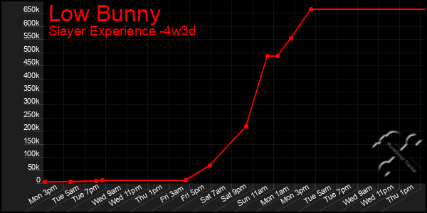 Last 31 Days Graph of Low Bunny