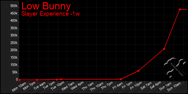 Last 7 Days Graph of Low Bunny