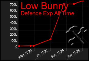 Total Graph of Low Bunny