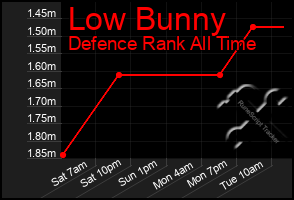 Total Graph of Low Bunny