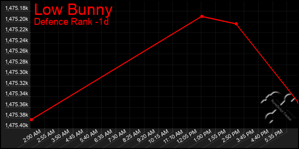 Last 24 Hours Graph of Low Bunny