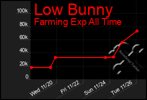 Total Graph of Low Bunny