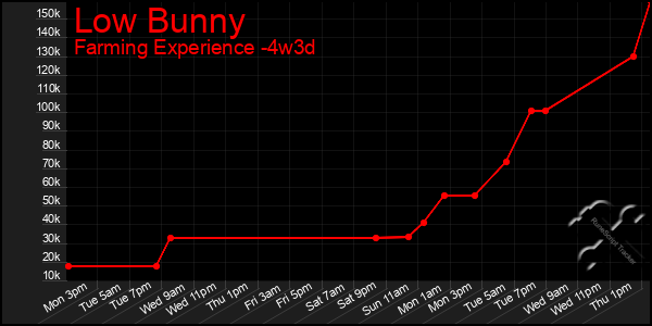 Last 31 Days Graph of Low Bunny