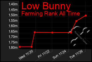 Total Graph of Low Bunny