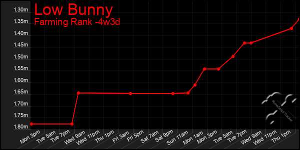 Last 31 Days Graph of Low Bunny