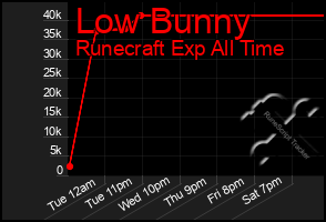 Total Graph of Low Bunny