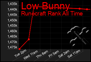 Total Graph of Low Bunny