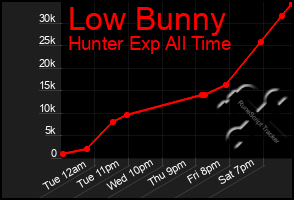 Total Graph of Low Bunny