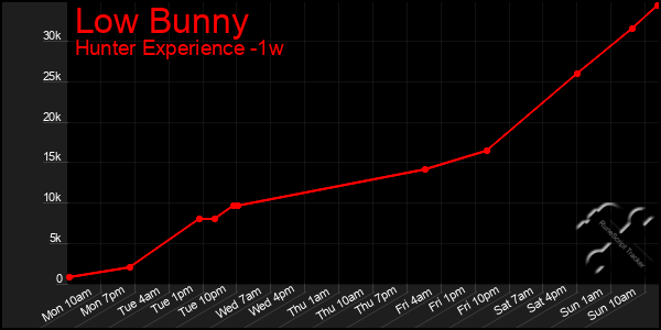 Last 7 Days Graph of Low Bunny