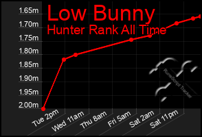 Total Graph of Low Bunny